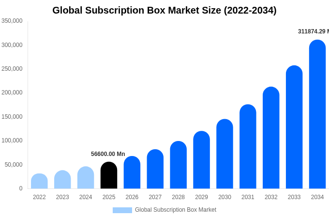 Global Subscription Box Market Size, Share & Growth Analysis By [2034]