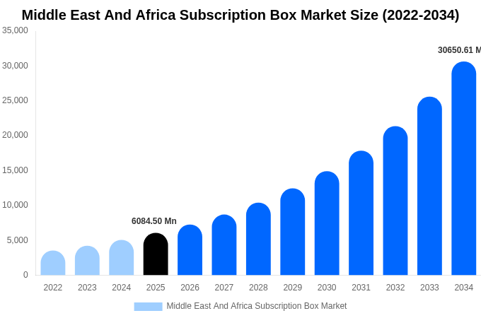 Middle East And Africa Subscription Box Market Size, Share & Trends Report By 2034