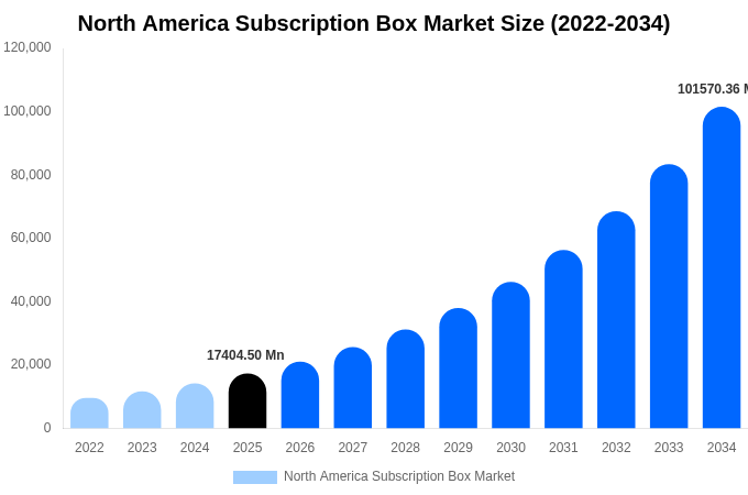 North America Subscription Box Market Size, Share & Trends Report By 2034