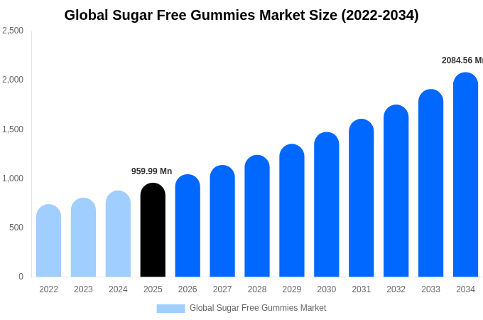 Global Sugar Free Gummies Market Size, Share Report By 2034