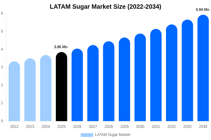 LATAM Sugar Market Size, Share & Growth Report By 2034