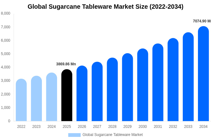 Global Sugarcane Tableware Market Size & Share Report By 2034