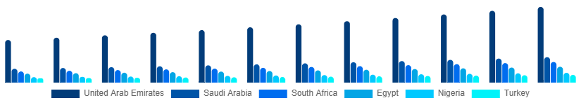 Middle East And Africa Sulfate-Free Shampoo Market Country 2025-2033