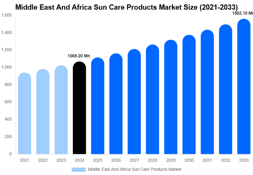 Middle East And Africa Sun Care Products Market Size, Share & Trends Report By 2033