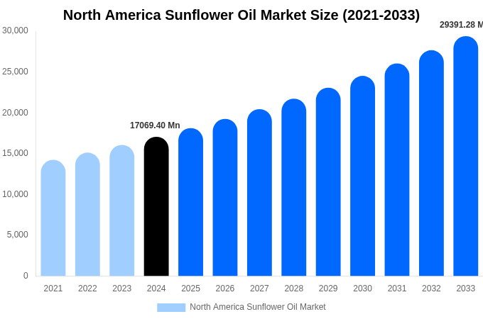 North America Sunflower Oil Market Size, Share Report By 2033