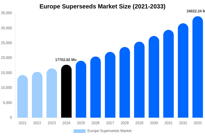 Europe Superseeds Market Size & Share Report By 2033
