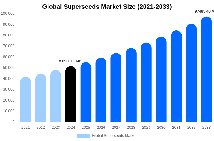 Global Superseeds Market Size, Share & Trends Report By 2033