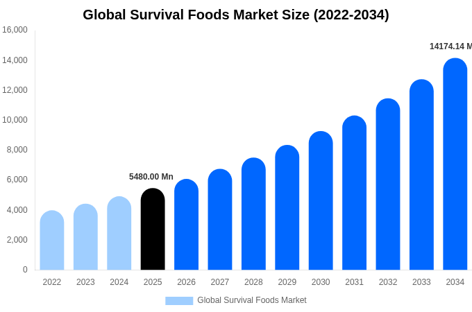 Global Survival Foods Market Size, Share Report By 2034