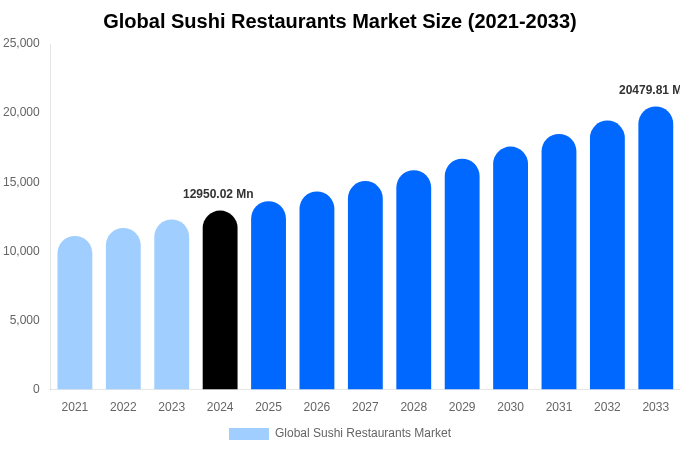 Global Sushi Restaurants Market Size, Share & Growth Report By 2033