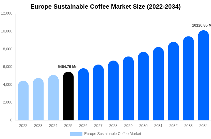 ヨーロッパ サステナブルコーヒー市場 市場規模・シェア・成長レポート 2034年まで