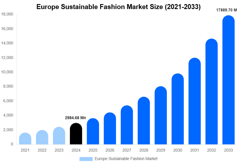Europe Sustainable Fashion Market Size, Trends & Forecast Analysis (2025-2033)