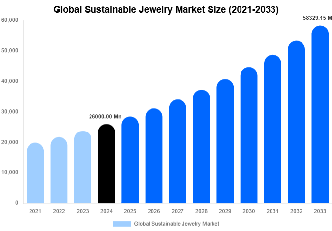 Global Sustainable Jewelry Market Size, Share & Trends Report By 2033
