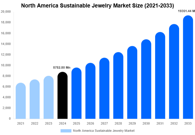 North America Sustainable Jewelry Market Size, Share & Trends Report By 2033