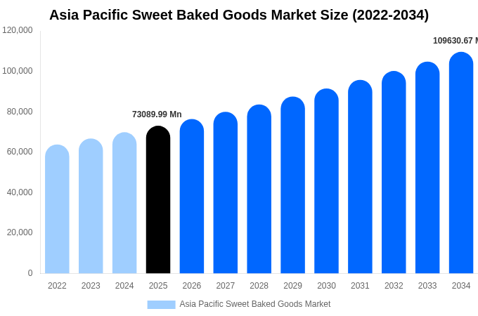 Asia Pacific Sweet Baked Goods Market Size, Share Report By 2034