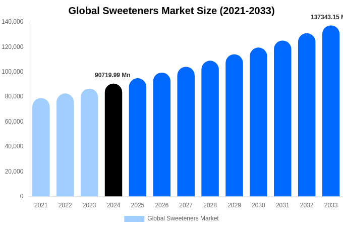 Global Sweeteners Market Size, Trends & Forecast Analysis (2025-2033)