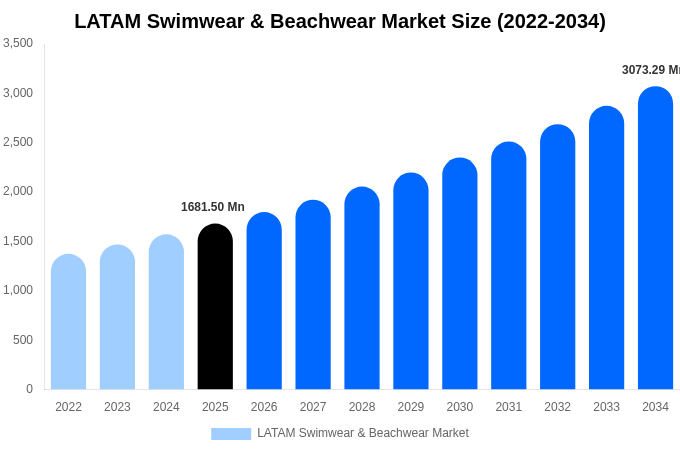 LATAM Swimwear & Beachwear Market Size & Share Report By 2034
