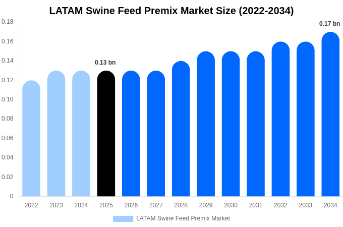 LATAM Swine Feed Premix Market Size Report By 2034