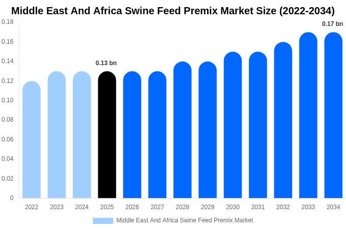 Middle East And Africa Swine Feed Premix Market Size, Share Report By 2034