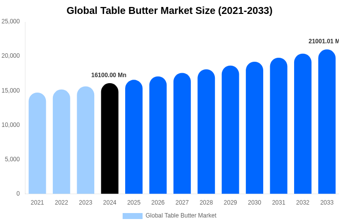 Global Table Butter Market Size, Share & Trends Report By 2033