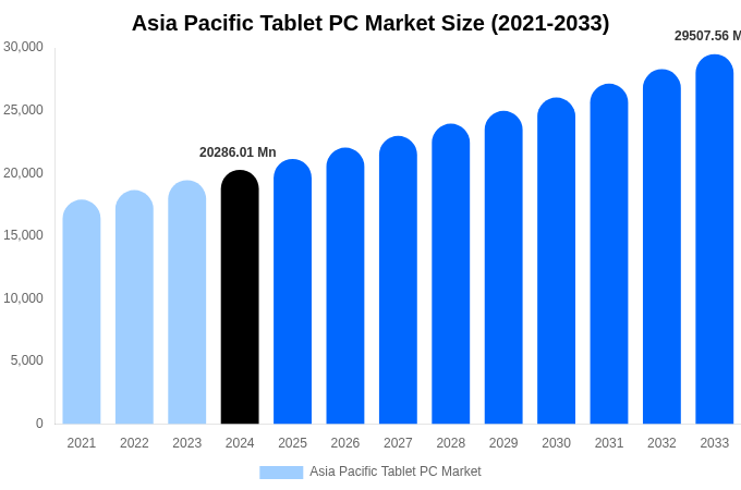 Asia Pacific Tablet PC Market Size, Share & Growth Analysis By [2033]