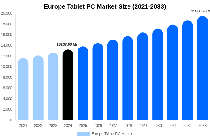Europe Tablet PC Market Size, Trends & Forecast Analysis (2025-2033)