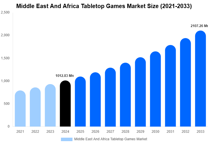 Middle East And Africa Tabletop Games Market Size, Share | Growth Analysis By [2033]