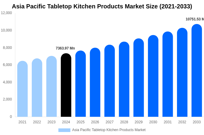 Asia Pacific Tabletop Kitchen Products Market Size & Share Report By 2033