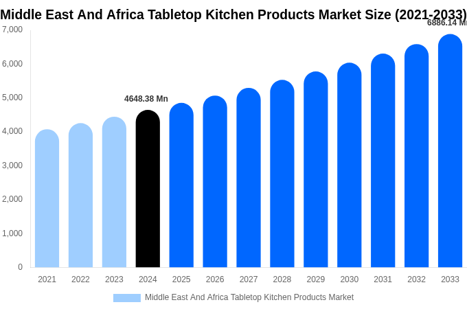 Middle East And Africa Tabletop Kitchen Products Market Size, Share & Trends Report By 2033