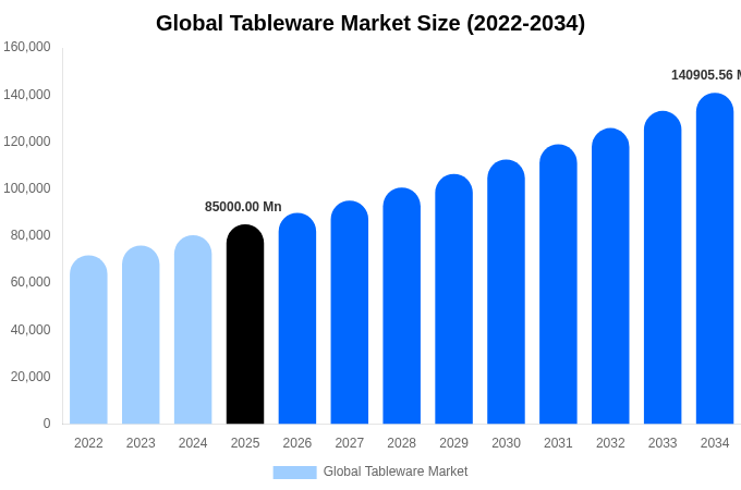 Global Tableware Market Size, Share & Growth Analysis By [2034]