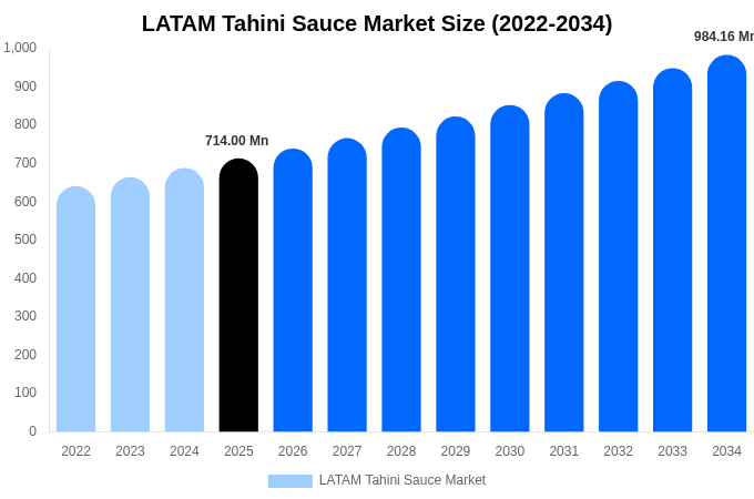 中南米 タヒニソース市場 市場規模・シェア・成長分析 [2034年まで]
