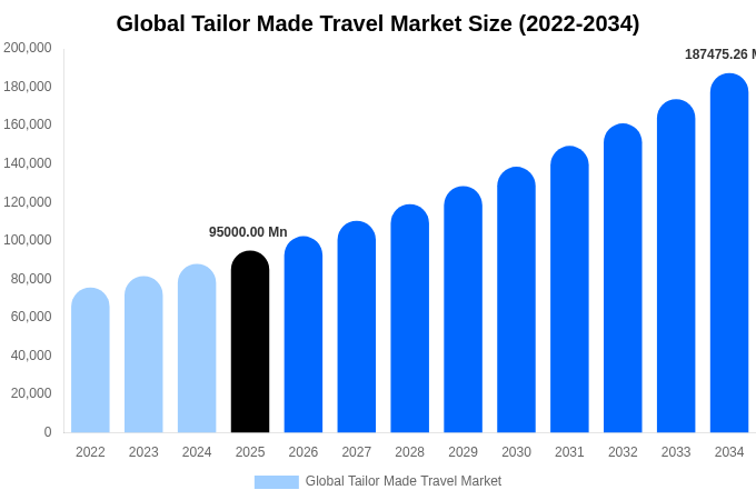 Global Tailor Made Travel Market Size, Share & Growth Analysis By [2034]