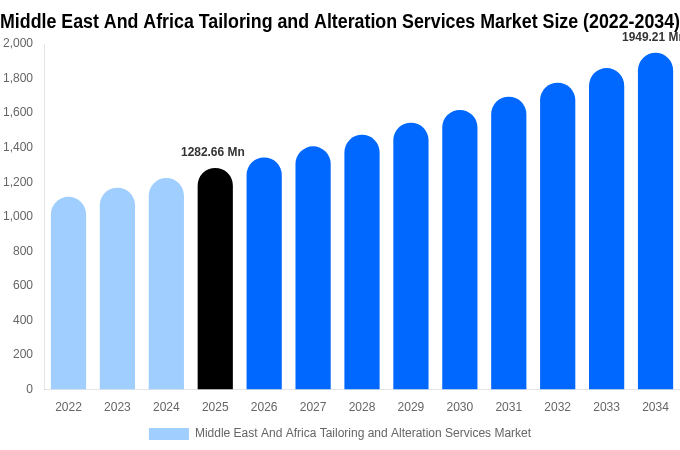 Middle East And Africa Tailoring and Alteration Services Market Size, Share & Growth Analysis By [2034]