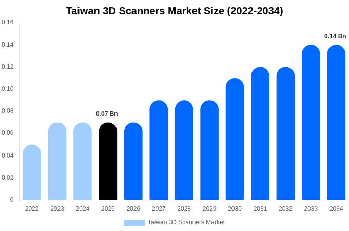 Taiwan 3D Scanners Market Size, Share Report By 2034