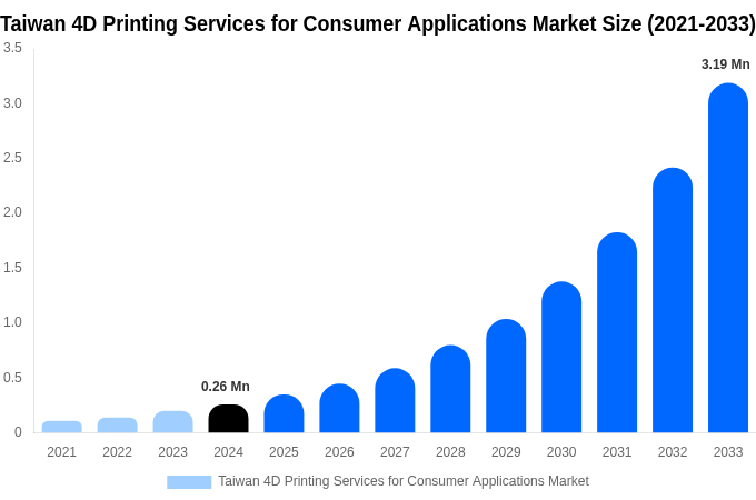 Taiwan 4D Printing Services for Consumer Applications Market Size, Share & Trends Report By 2033