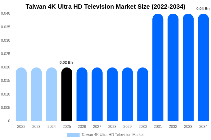 台湾 4K Ultra HDテレビ市場 市場規模・シェアレポート 2034年まで