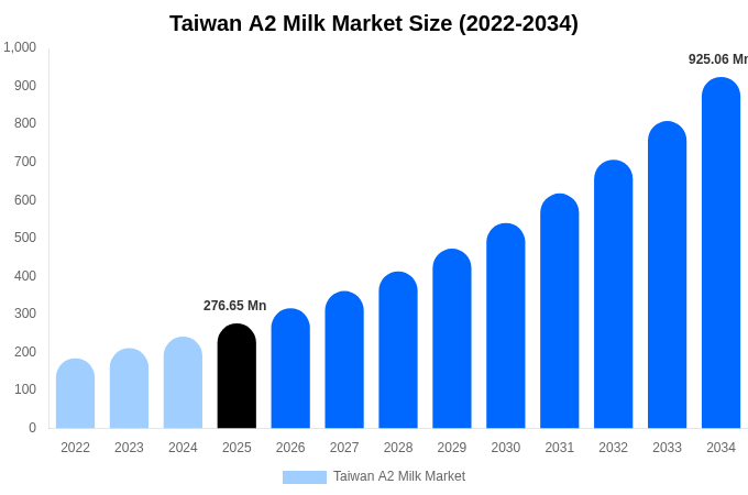 Taiwan A2 Milk Market Size, Share & Trends Report By 2034