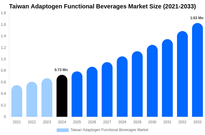 Taiwan Adaptogen Functional Beverages Market Size & Share Report By 2033