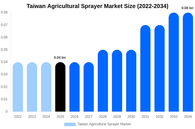 Taiwan Agricultural Sprayer Market Size, Share & Growth Report By [2034]