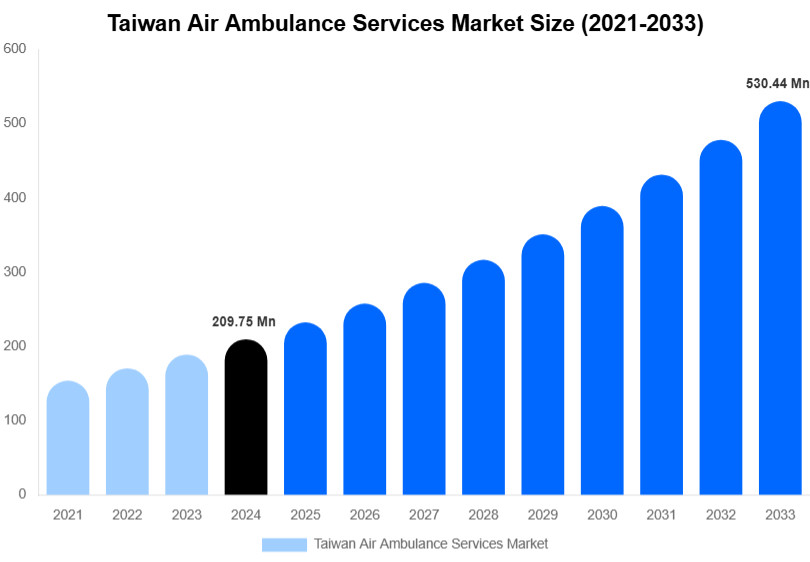 Taiwan Air Ambulance Services Market Size Report By 2033