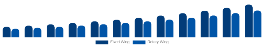 Taiwan Air Ambulance Services Market Aircraft Type 2025-2033