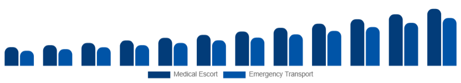 Taiwan Air Ambulance Services Market Service Model 2025-2033