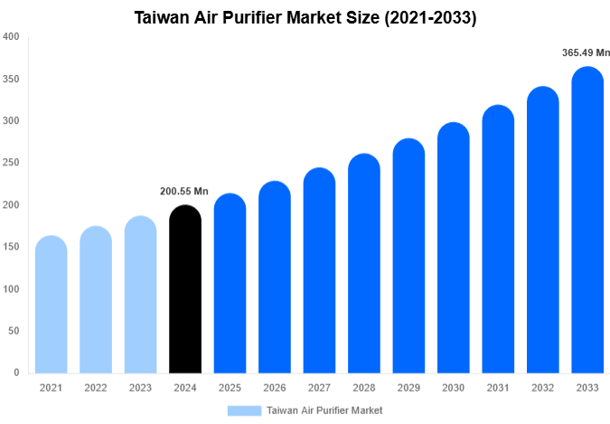 Taiwan Air Purifier Market Size, Share Report By 2033