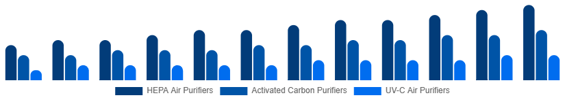 Taiwan Air Purifiers Market Type 2025-2033