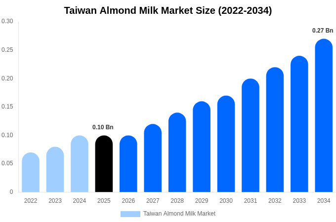 Taiwan Almond Milk Market Size, Share & Growth Analysis By [2034]