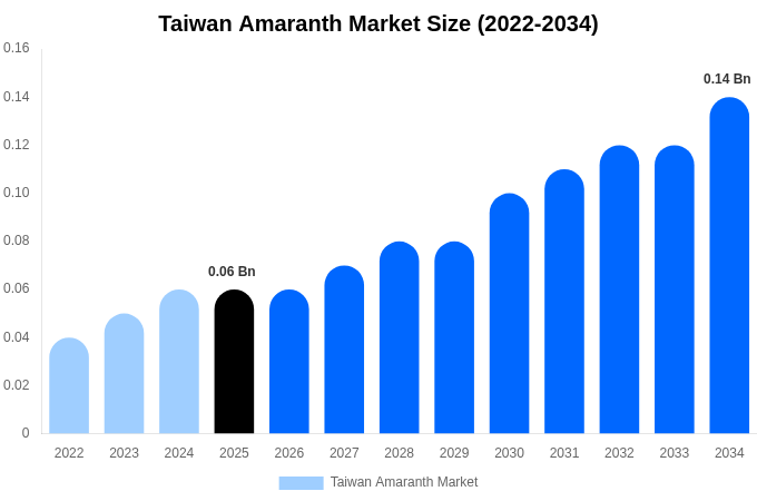 Taiwan Amaranth Market Size, Share & Growth Report By 2034