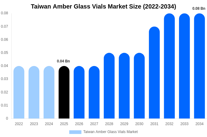 台湾 琥珀色ガラスバイアル市場 市場規模・シェア・成長レポート [2034年まで]