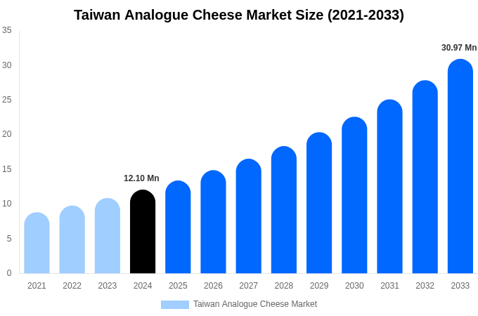 Taiwan Analogue Cheese Market Size Report By 2033