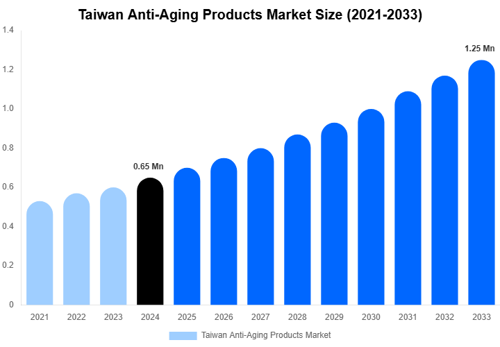 Taiwan Anti-Aging Products Market Size, Share & Trends Report By 2033