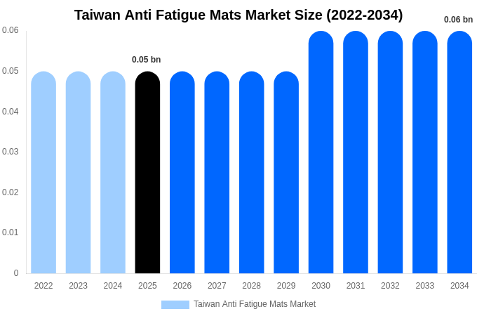 台湾 疲労軽減マット市場 市場規模とシェアレポート 2034年まで