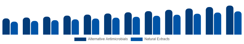 Taiwan Antibacterial Soap Market Active Ingredient 2025-2033